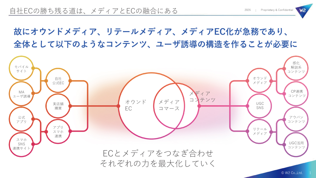 メディアコマース戦略で自社ECを変革させる