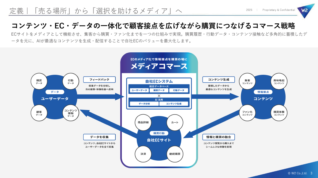 LTV（顧客生涯価値）の持続的な向上を図る循環型モデル