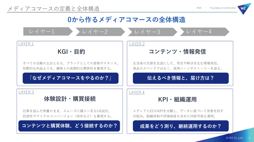 メディアコマースを進める際に意識すべき4つのレイヤー
