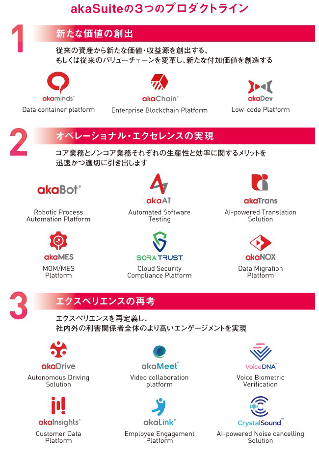 図：によるakaSuiteの3つのプロダクトライン