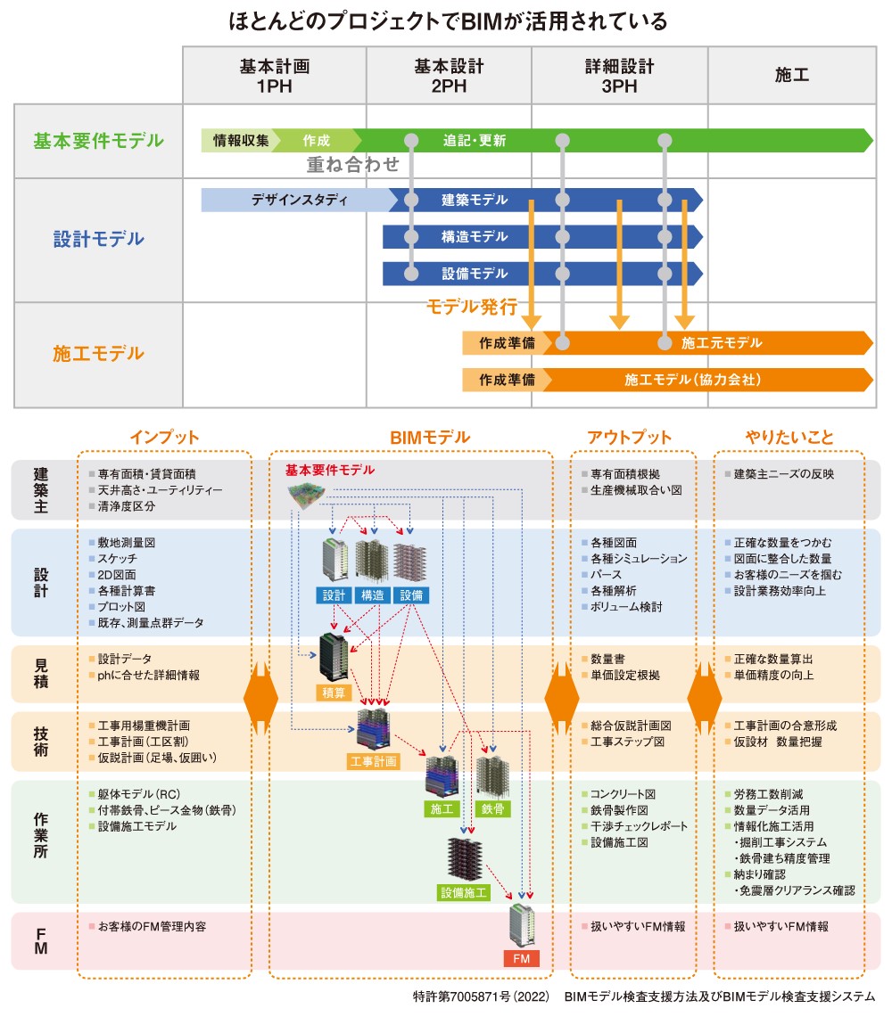 図：ほとんどのプロジェクトでBIMが活用されている