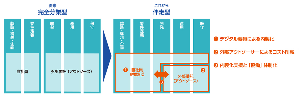 図1：これから求められるITソーシング戦略