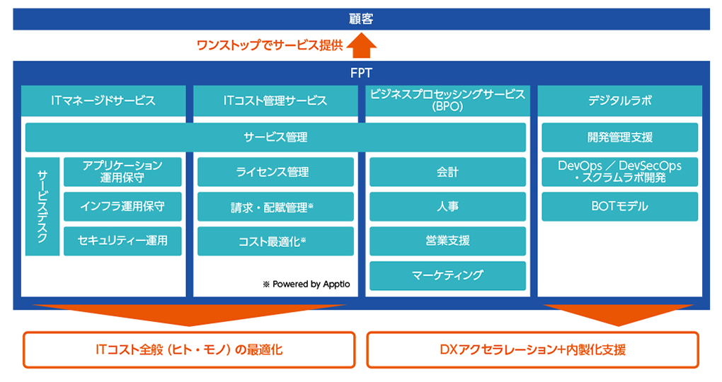 図2：ＦＰＴマネージドサービス