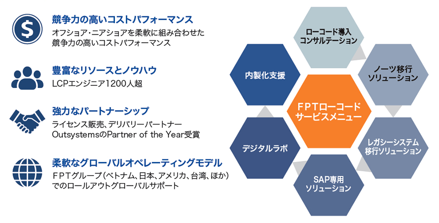 図1：ＦＰＴのサービスメニューと特徴