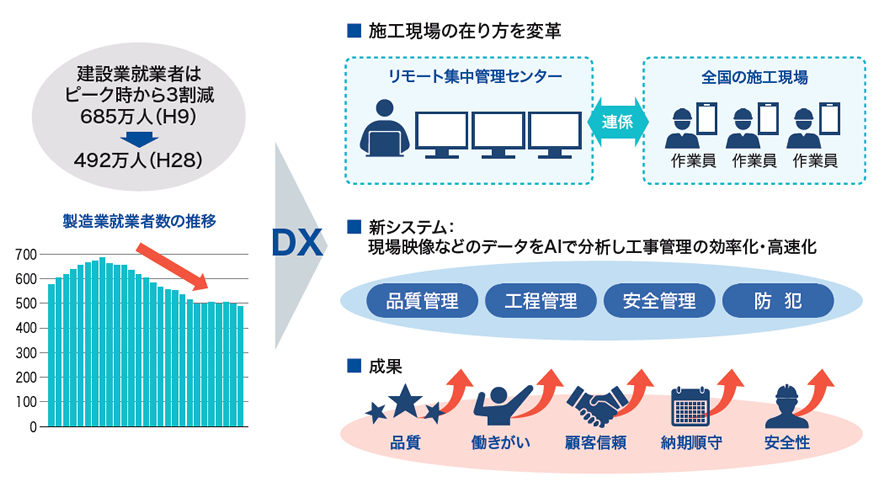 図2：建設業のプロジェクト概要
