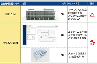 設計BIMと「やさしいBIM」のイメージ比較