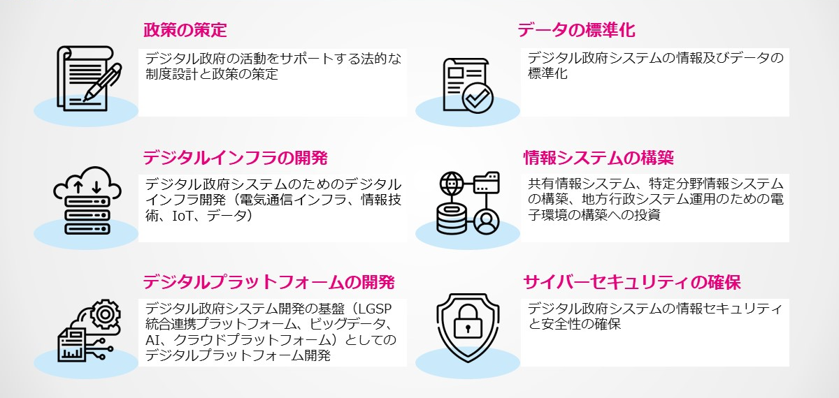 図　デジタル政府のアクション