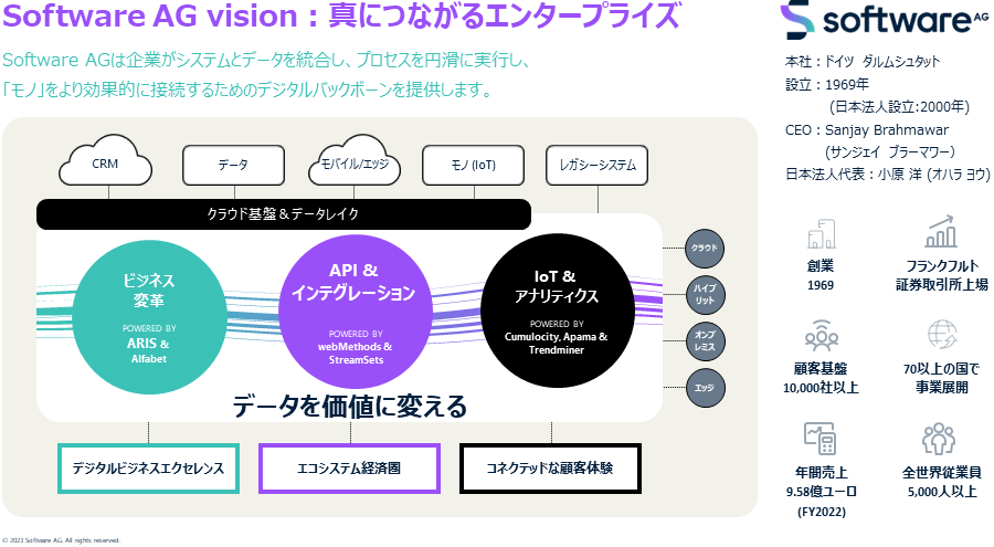 図：Software AG vision：真につながるエンタープライズ