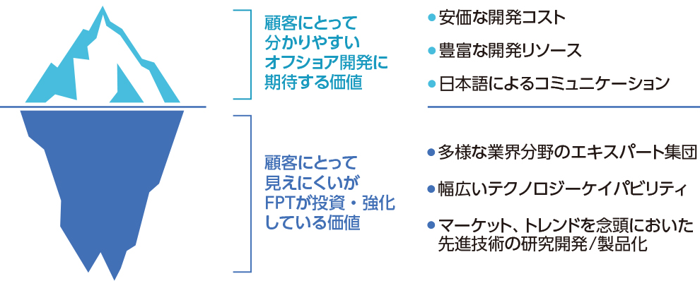 図　ＦＰＴグループの競争優位性