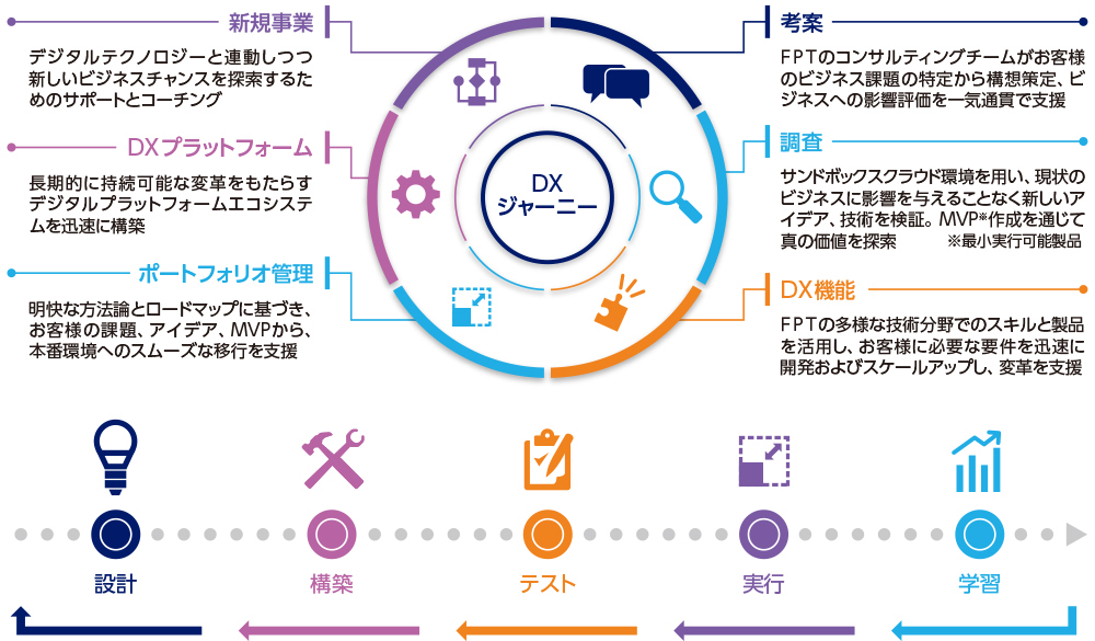 図　ＦＰＴのデジタル・クラウド・トランスフォーメーション
