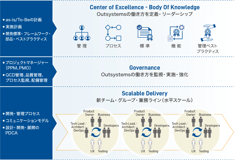 図　ローコード開発による内製化推進のフレームワーク