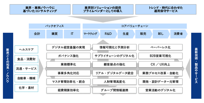図　JSOL 法人ビジネスイノベーション事業本部の強み
