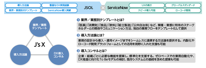 図　ServiceNowソリューション「J’s X（ジェイズクロス）」