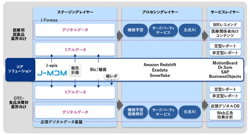 図　JSOLのデータ利活用ソリューション（医療向け／食品消費財向けの例）