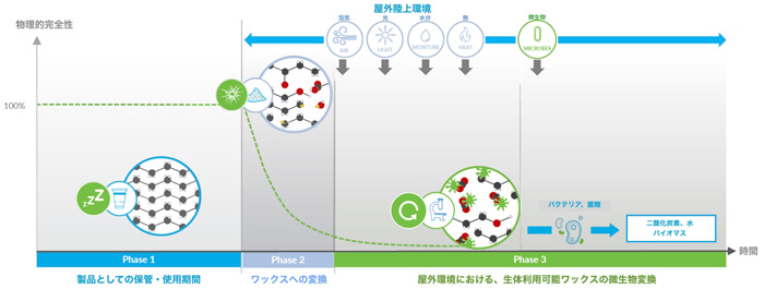 分解開始のコントロールができる