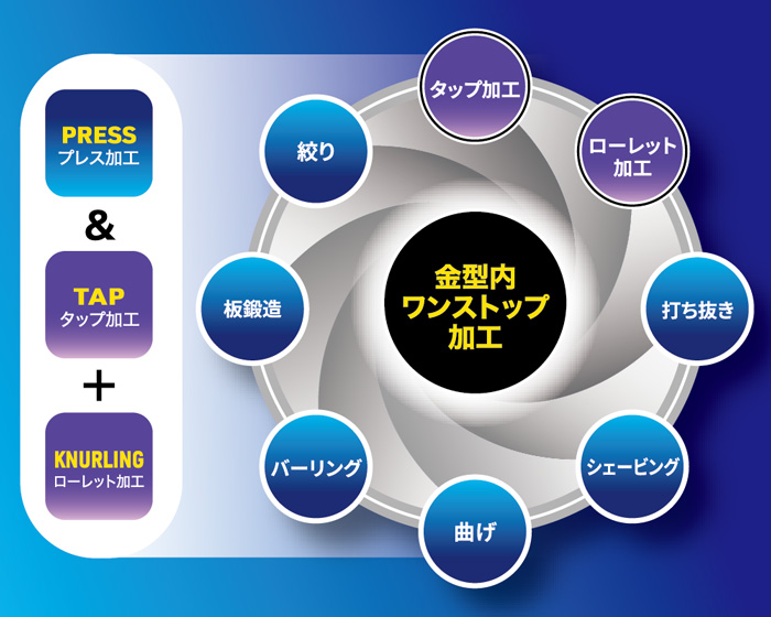 タップ加工を伴うプレス部品の全ての工程を金型内で一括加工!後工程レスでコストも抑制