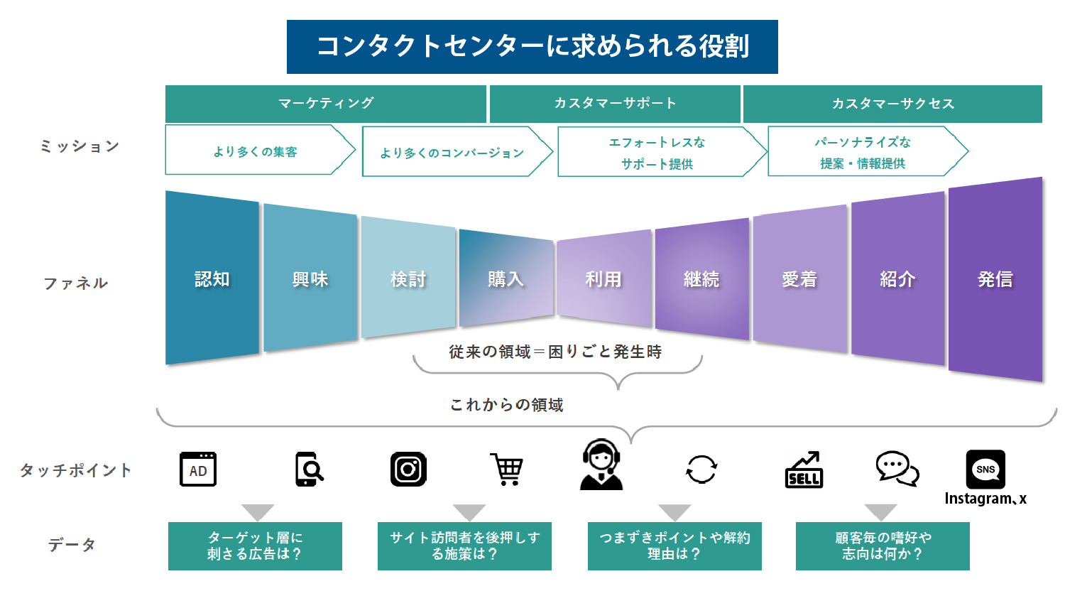 コンタクトセンターに求められる役割