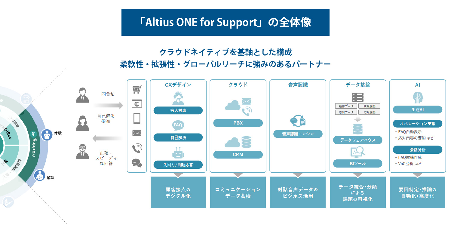 「Altius ONE for Support」の全体像
