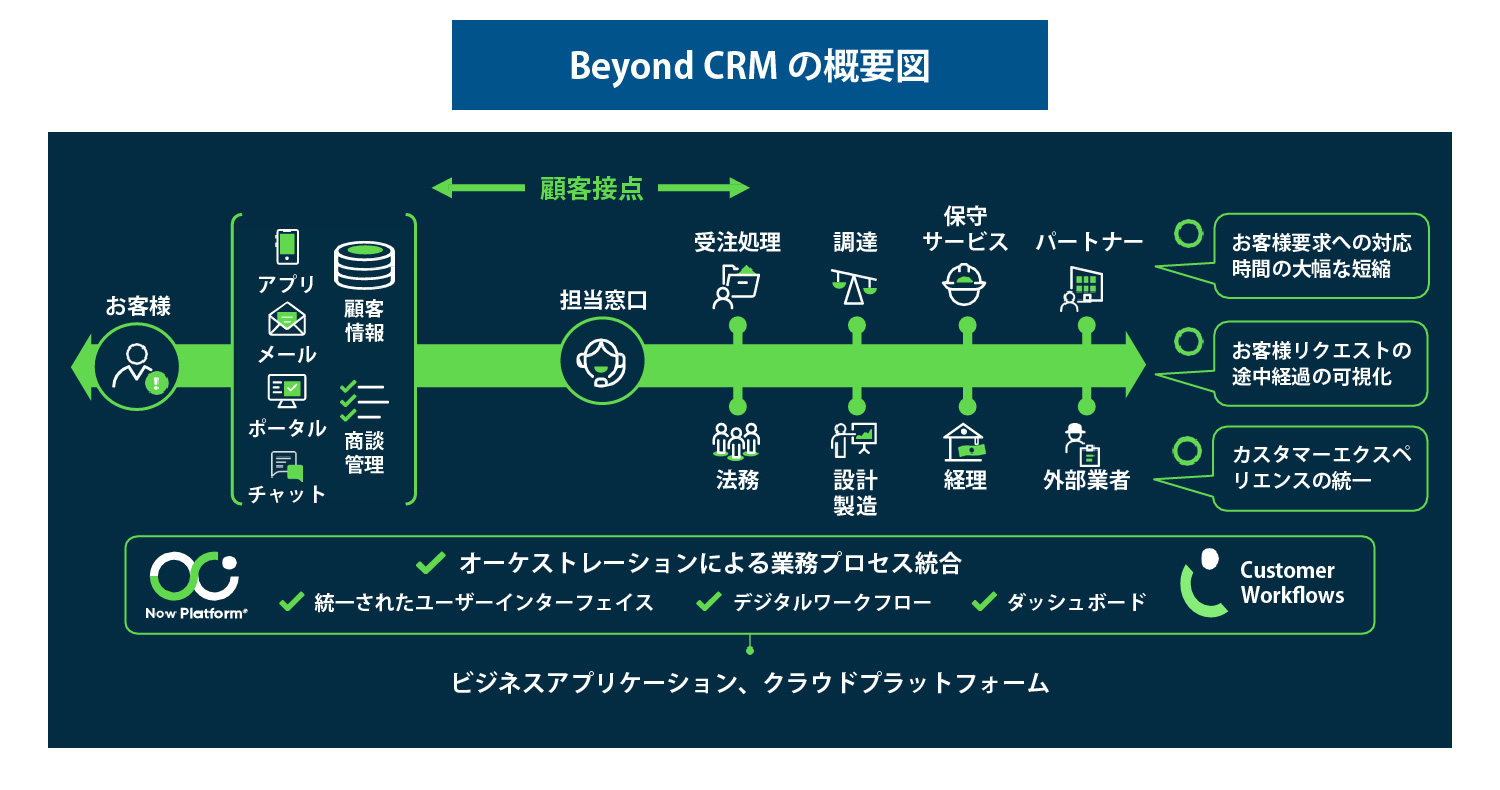 Beyond CRMの概要図