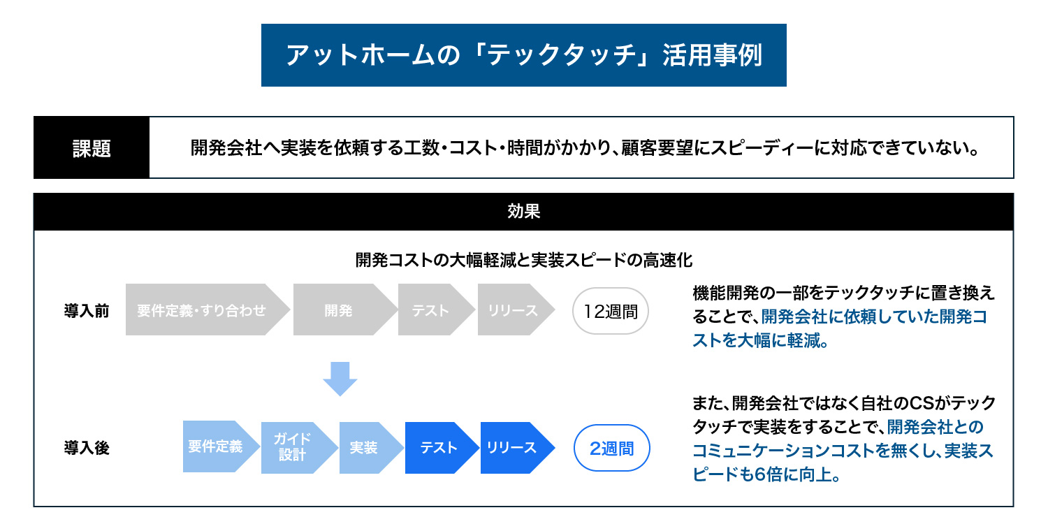 アットホームの「テックタッチ」活用事例