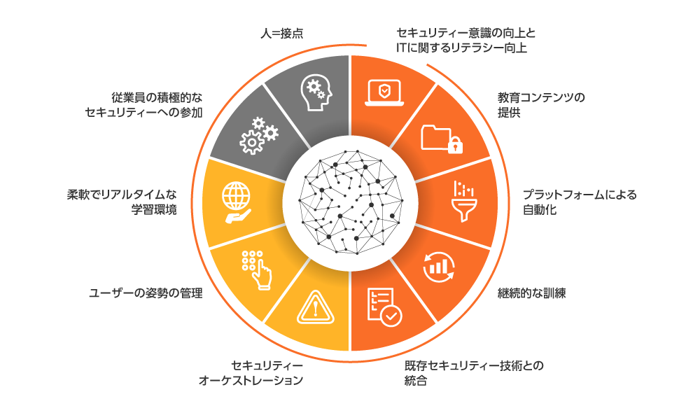 変化を続けるサイバー脅威へ対抗するには従業員のセキュリティー意識