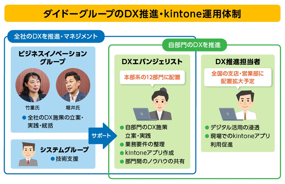 図1　ダイドーグループのDX推進体制