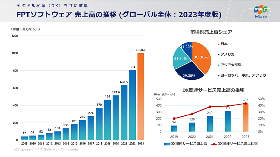 図：FPTソフトウェア 売上高の推移