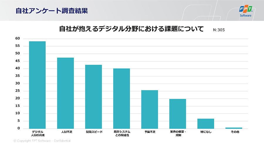 図：自社が抱えるデジタル分野における課題について