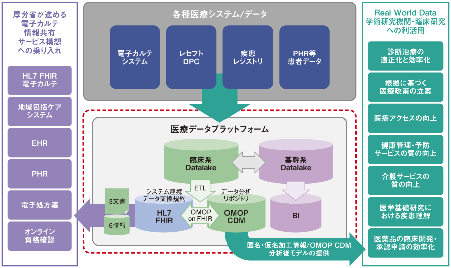 図：ＦＰＴ医療データプラットフォームの構図