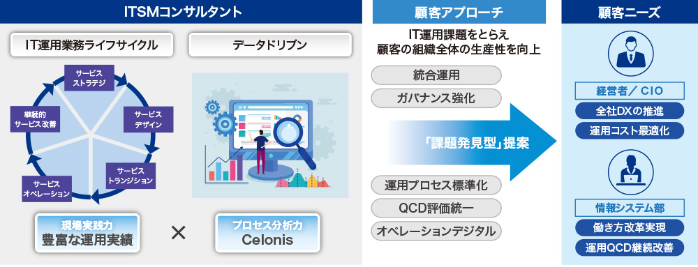 図2　顧客のITインフラ最適化を支援する「ITSMコンサルティング」