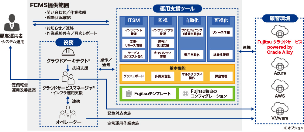 図3　ハイブリッド環境の運用管理をサポートする「Fujitsu Cloud Managed Service」