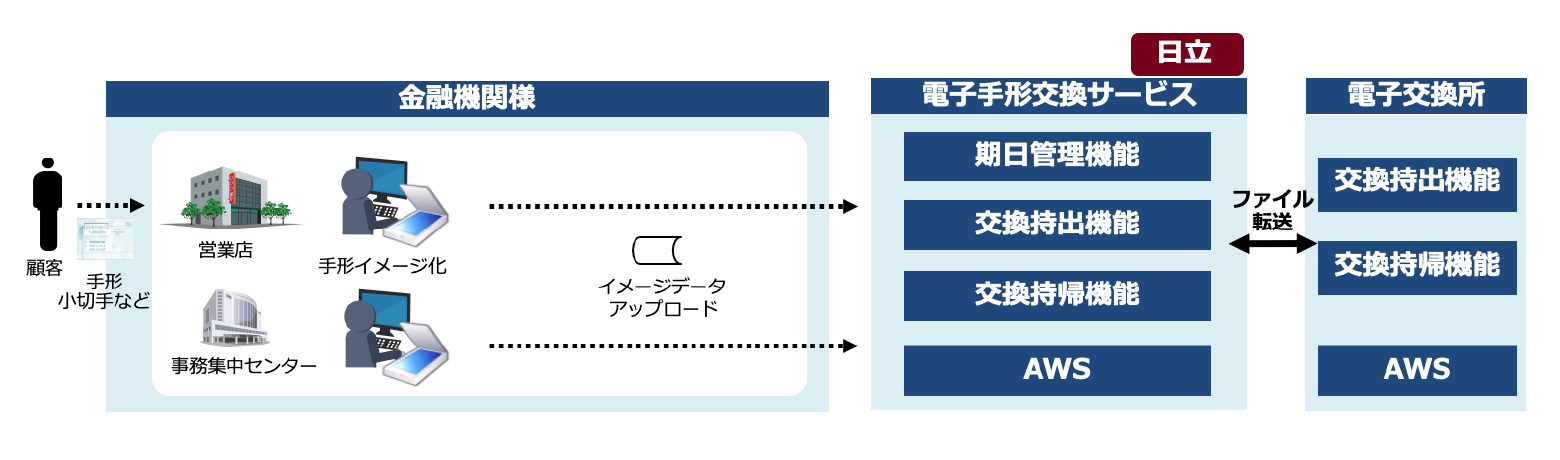 電子手形交換サービスの概要