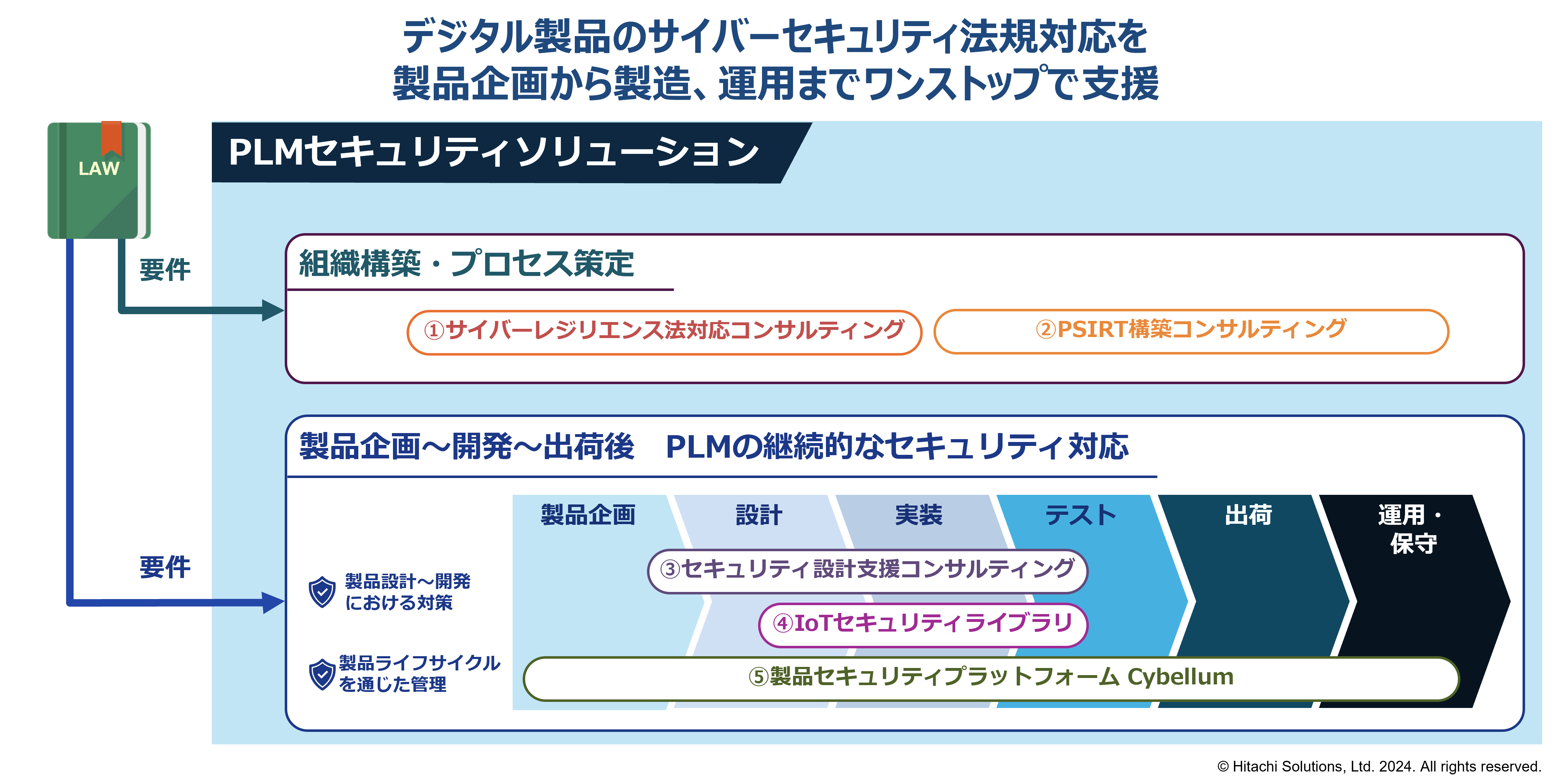 図2 PLMセキュリティソリューションの全体像
