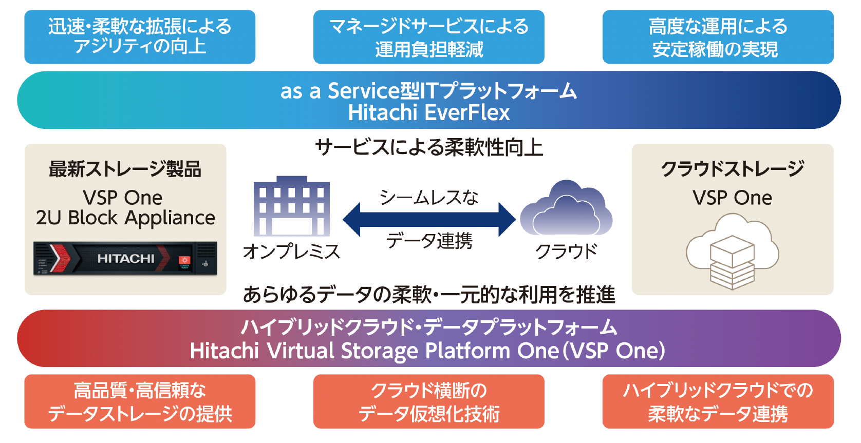 Hitachi EverFlex／Hitachi Virtual Storage Platform One
