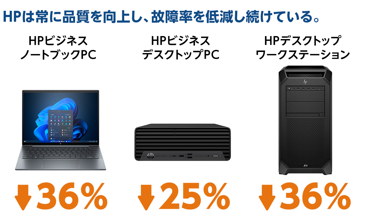 HPは常に品質を向上し、故障率を低減し続けている