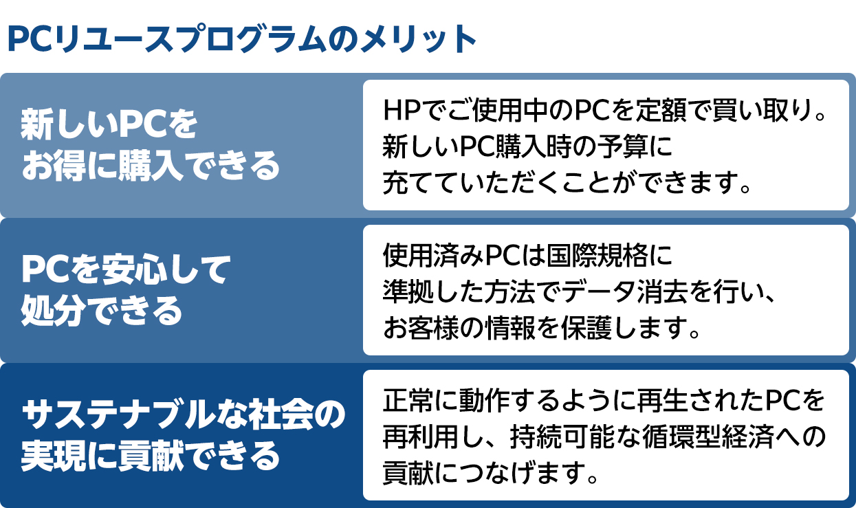 PCリユースプログラムのメリット