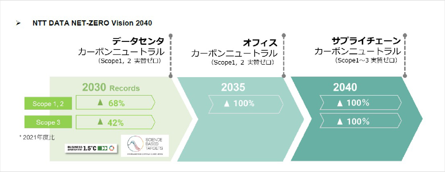 NTTデータグループは、2040年までに温室効果ガス排出量実質ゼロを目指すビジョンを策定した。