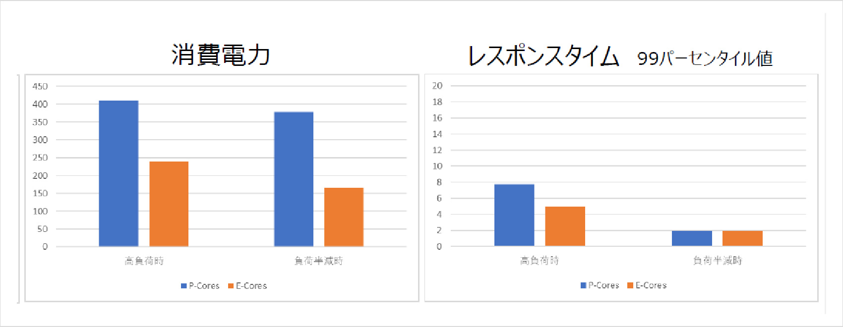 Pコアに比べEコアのほうが、筐体消費電力が低いものの、レスポンスタイムに大きな違いはなかった。