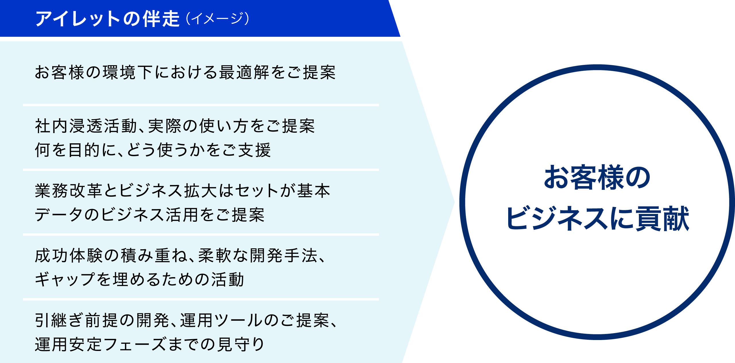 アイレットの伴走支援のイメージ