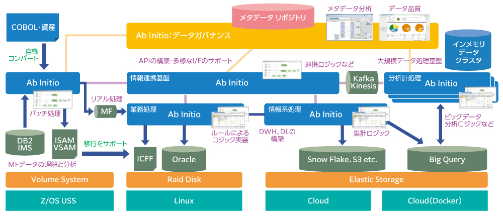 図1 Co>Operating Systemの全体像
