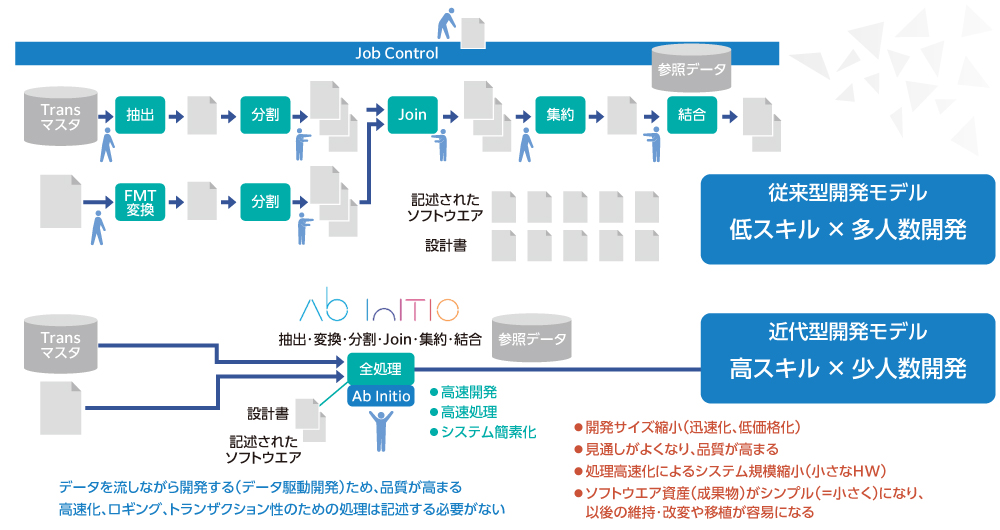 図2 高生産性、高速処理によってシステムはシンプルになる