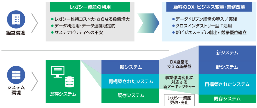 図1 攻めのモダナイゼーションのポイント