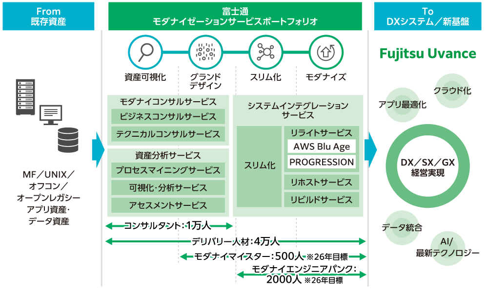 図2 富士通のモダナイゼーションの考え方