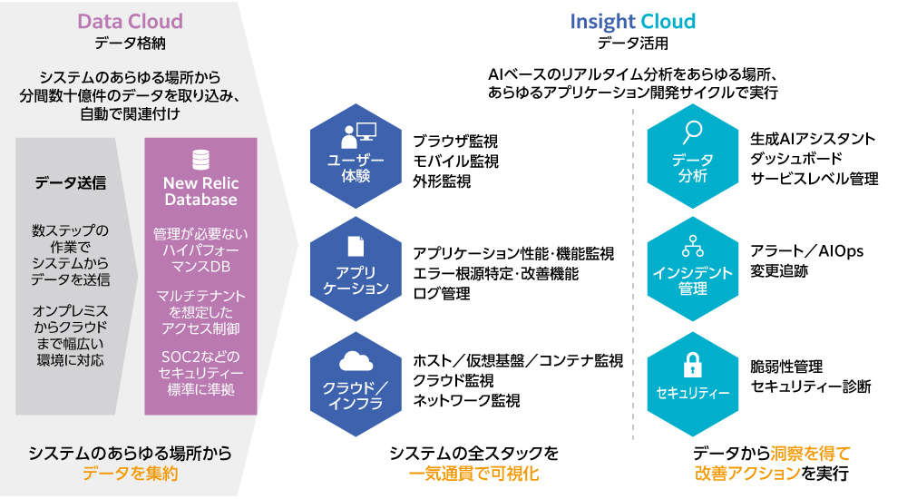 図1 New Relicのオブザーバビリティプラットフォーム