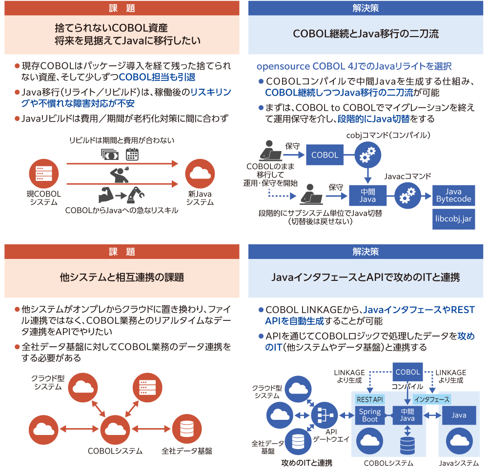 図2 二刀流方式でCOBOLをJavaにリライト