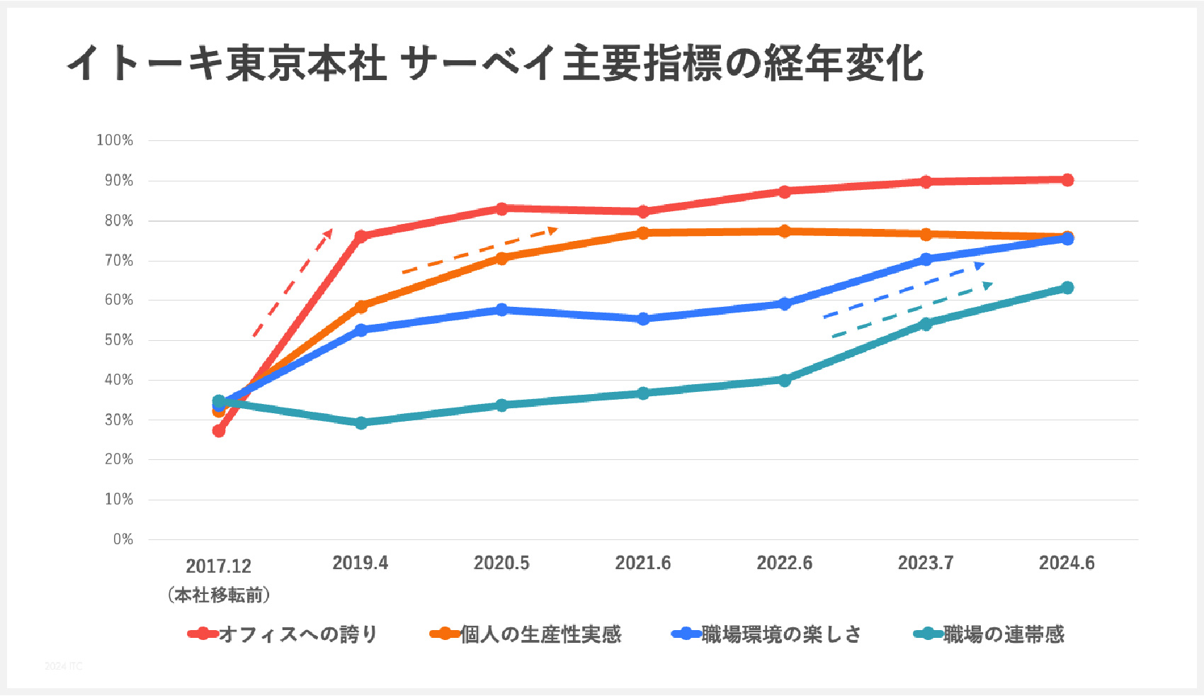 オフィス変革後の主な指標の変化（イトーキ本社の場合）