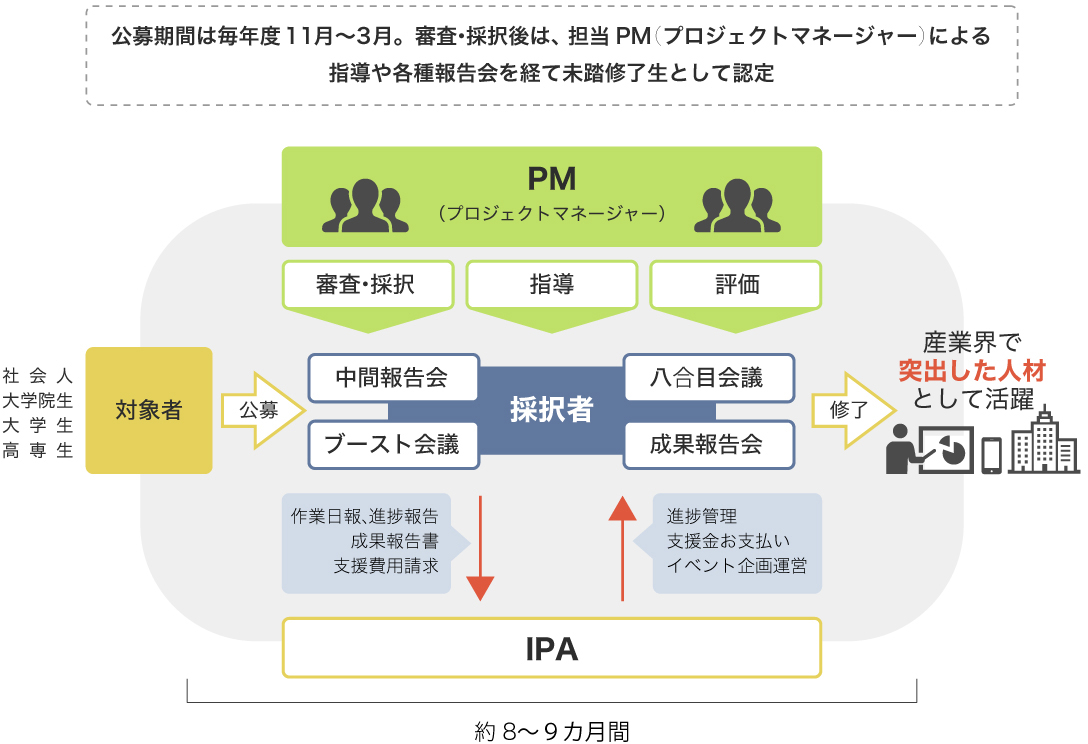 未踏事業の仕組み