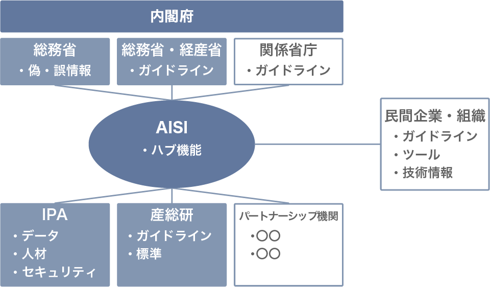 AISI推進における各機関との協力関係
