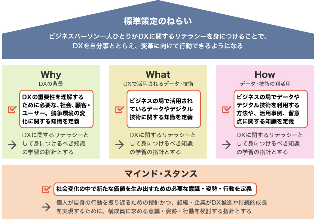 DXリテラシー標準の全体像