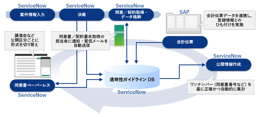 図2　ある製薬会社でのシステム構築イメージ